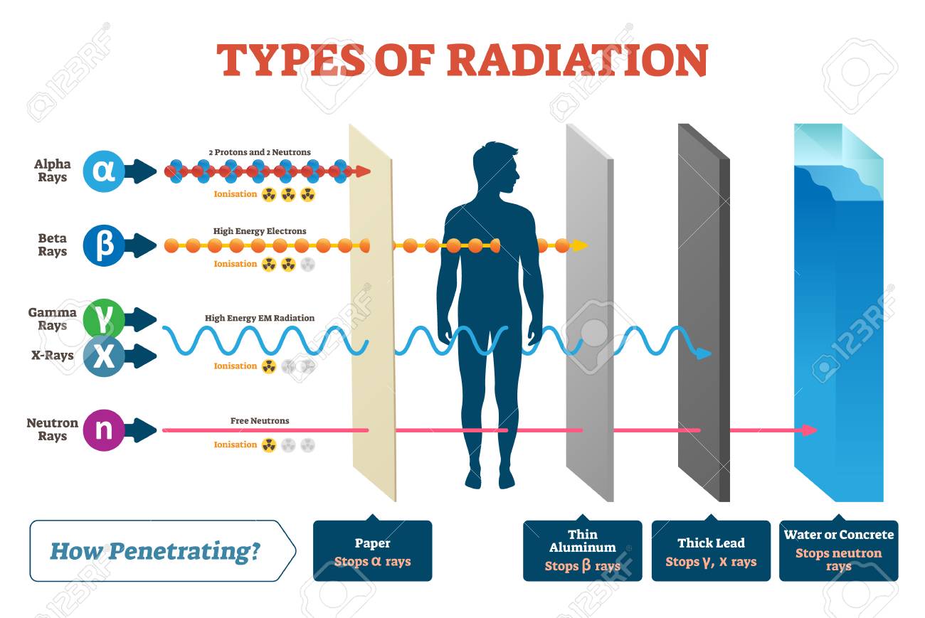 What is radiation? & Particulate radiations [with