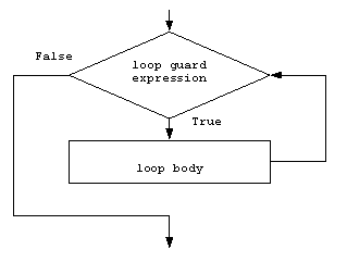 while loop